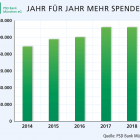 Übersicht Spenden der PSD Bank München